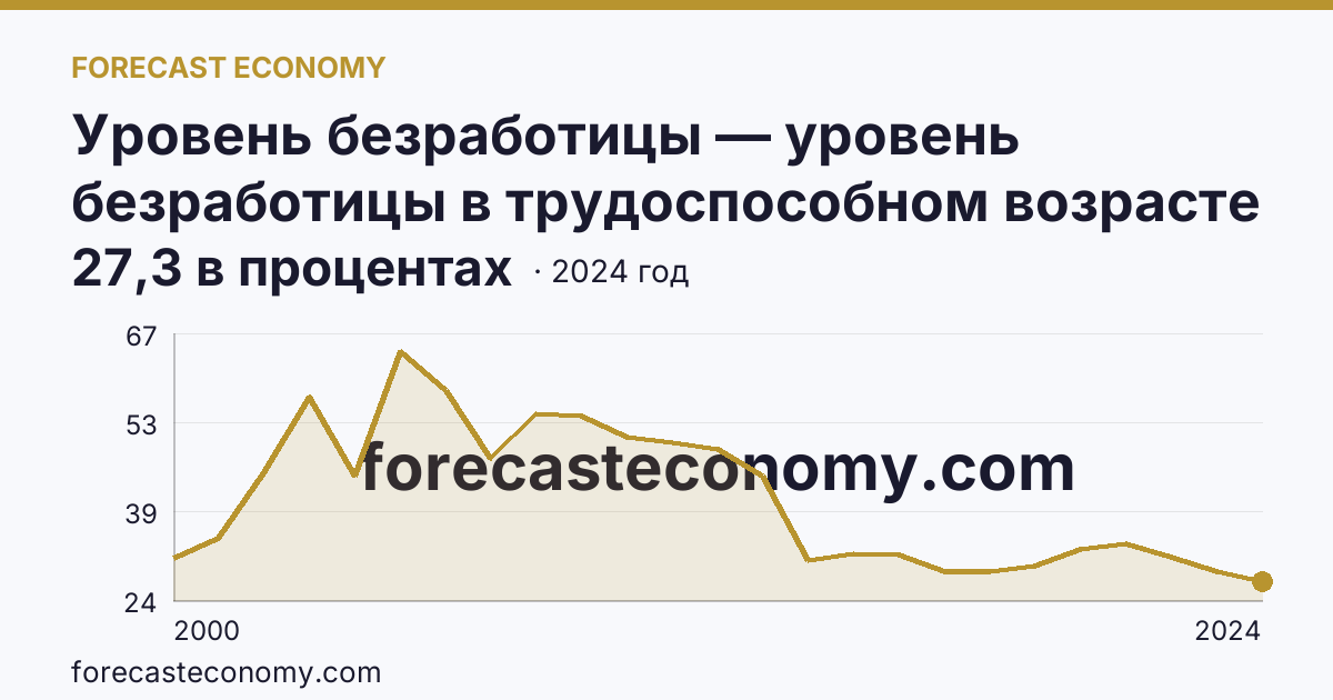 Уровень безработицы — уровень безработицы в трудоспособном возрасте — Республика Ингушетия: график динамики 2000–2024, последнее значение 27,3 в процентах