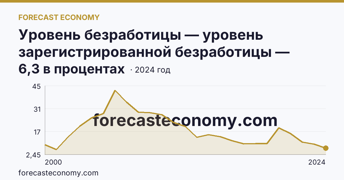 Уровень безработицы — уровень зарегистрированной безработицы — Республика Ингушетия: график динамики 2000–2024, последнее значение 6,3 в процентах
