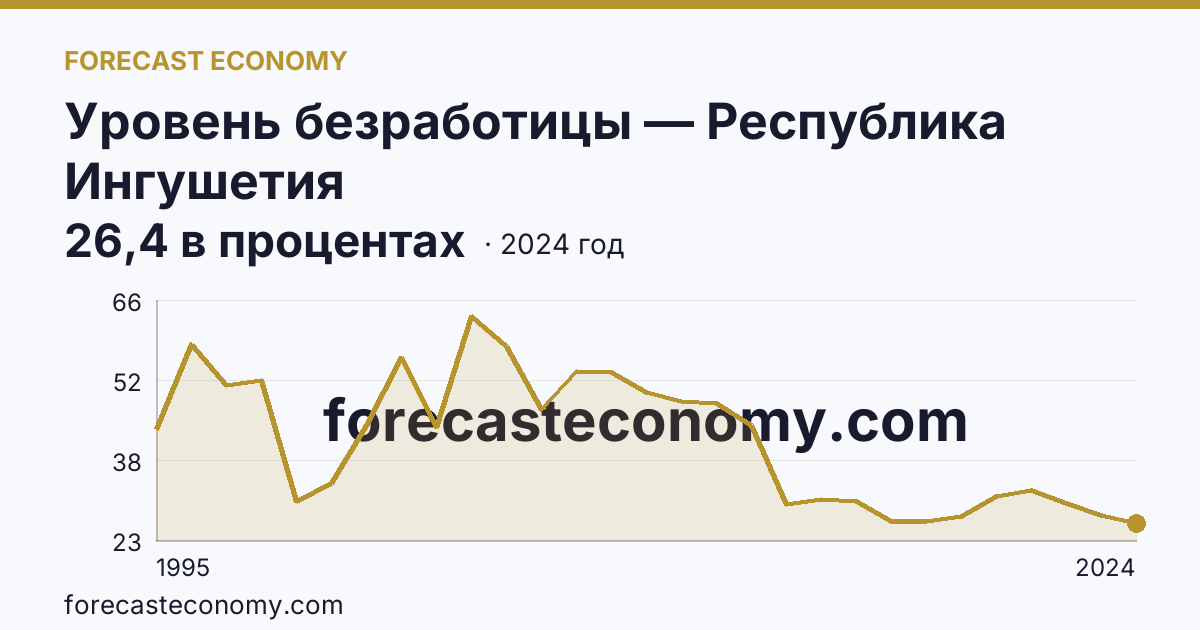 Уровень безработицы — Республика Ингушетия: график динамики 1995–2024, последнее значение 26,4 в процентах
