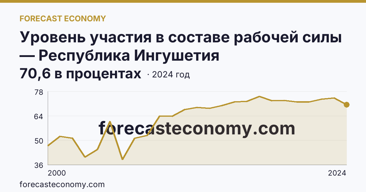 Уровень участия в составе рабочей силы — Республика Ингушетия: график динамики 2000–2024, последнее значение 70,6 в процентах