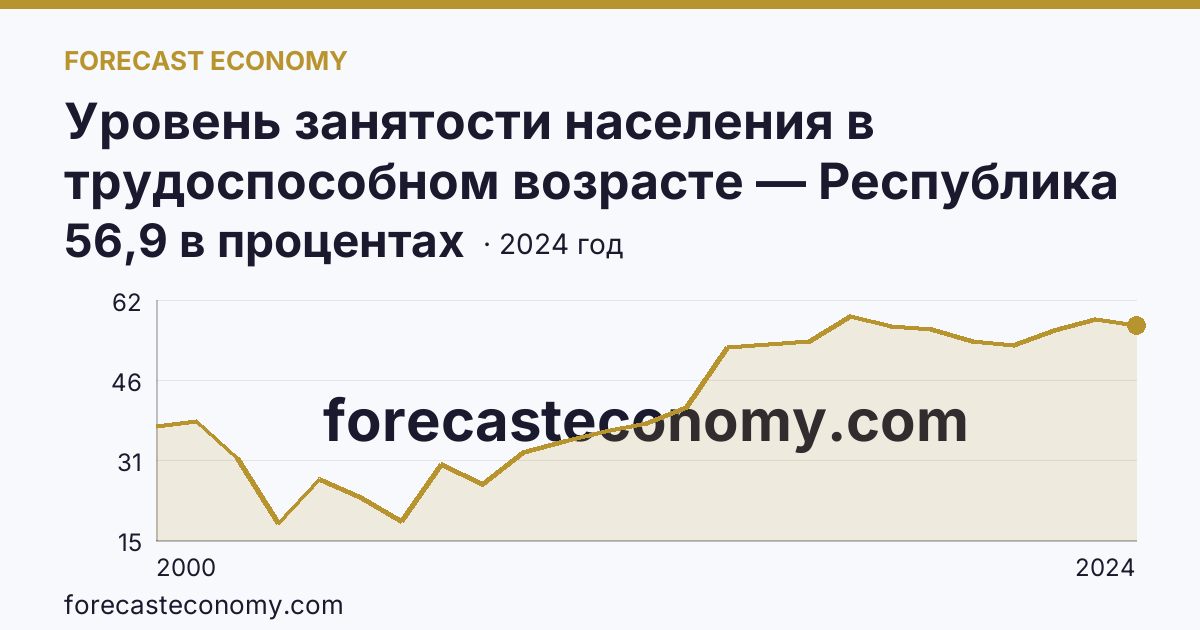 Уровень занятости населения в трудоспособном возрасте — Республика Ингушетия: график динамики 2000–2024, последнее значение 56,9 в процентах