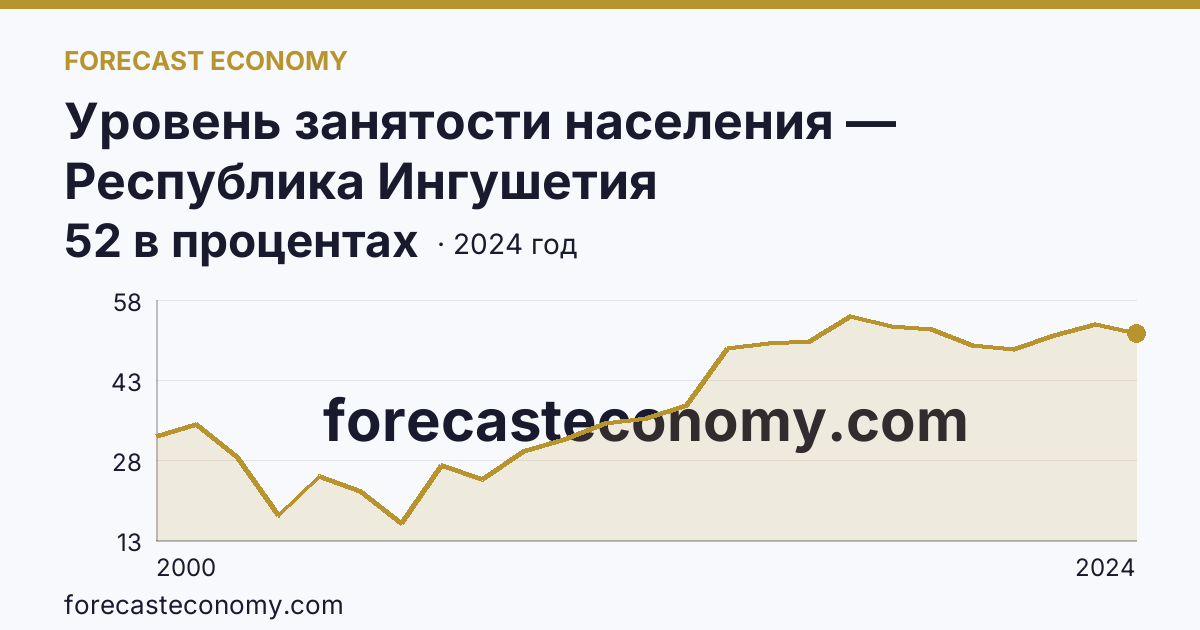 Уровень занятости населения — Республика Ингушетия: график динамики 2000–2024, последнее значение 52 в процентах