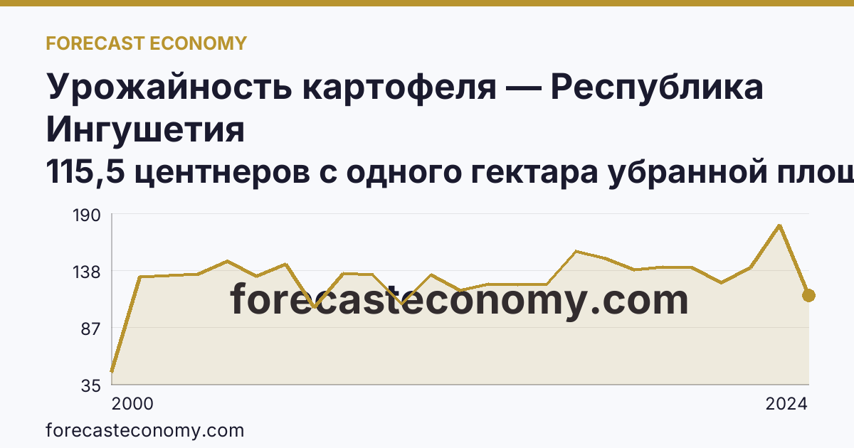 Урожайность картофеля — Республика Ингушетия: график динамики 2000–2024, последнее значение 115,5 центнеров с одного гектара убранной площади