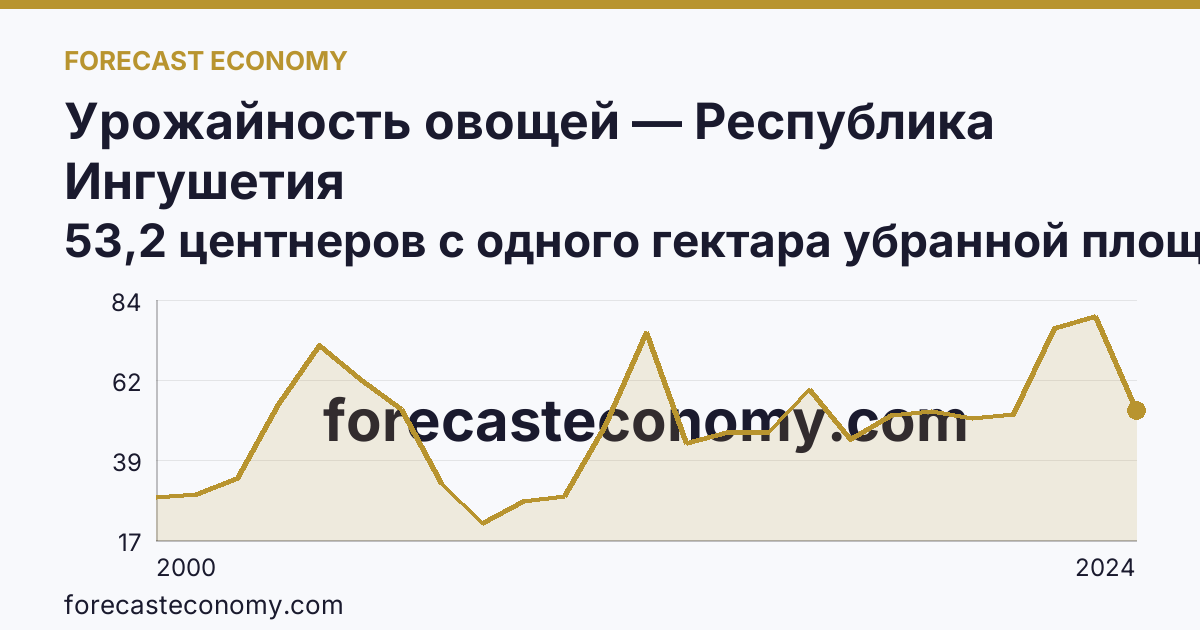 Урожайность овощей — Республика Ингушетия: график динамики 2000–2024, последнее значение 53,2 центнеров с одного гектара убранной площади