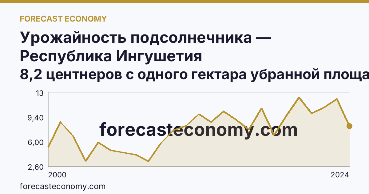 Урожайность подсолнечника — Республика Ингушетия: график динамики 2000–2024, последнее значение 8,2 центнеров с одного гектара убранной площади