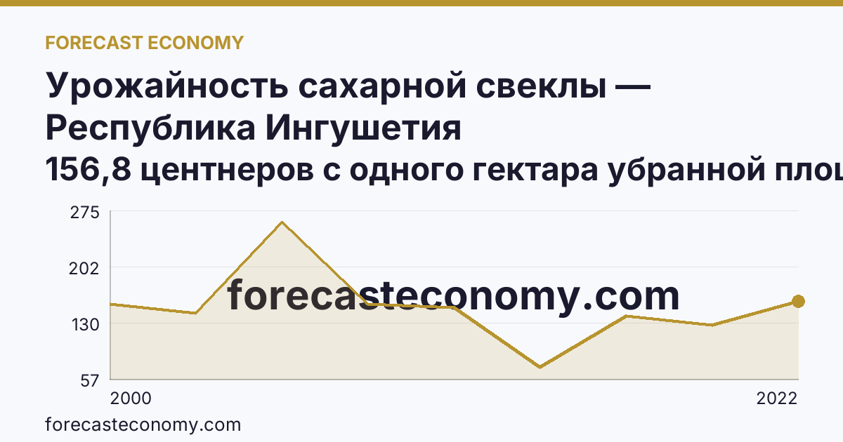 Урожайность сахарной свеклы — Республика Ингушетия: график динамики 2000–2022, последнее значение 156,8 центнеров с одного гектара убранной площади