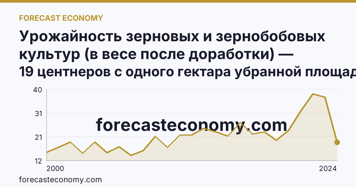Урожайность зерновых и зернобобовых культур (в весе после доработки) — Республика Ингушетия: график динамики 2000–2024, последнее значение 19 центнеров с одного гектара убранной площади