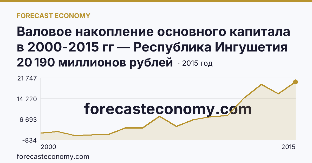 Валовое накопление основного капитала в 2000-2015 гг — Республика Ингушетия: график динамики 2000–2015, последнее значение 20 190 миллионов рублей