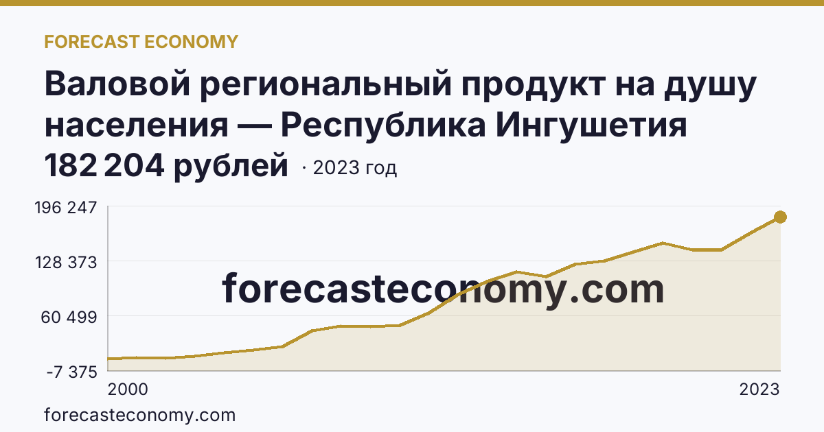 Валовой региональный продукт на душу населения — Республика Ингушетия: график динамики 2000–2023, последнее значение 182 204 рублей