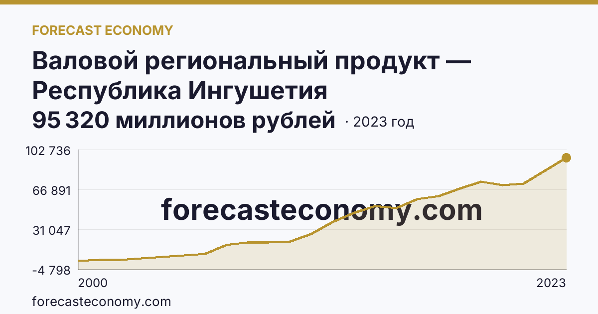 Валовой региональный продукт — Республика Ингушетия: график динамики 2000–2023, последнее значение 95 320 миллионов рублей