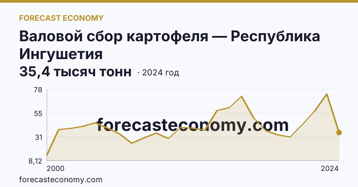 Валовой сбор картофеля — Республика Ингушетия: график динамики 2000–2024, последнее значение 35,4 тысяч тонн