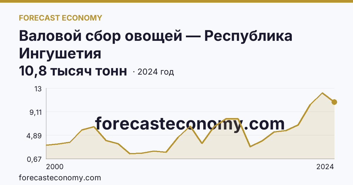 Валовой сбор овощей — Республика Ингушетия: график динамики 2000–2024, последнее значение 10,8 тысяч тонн