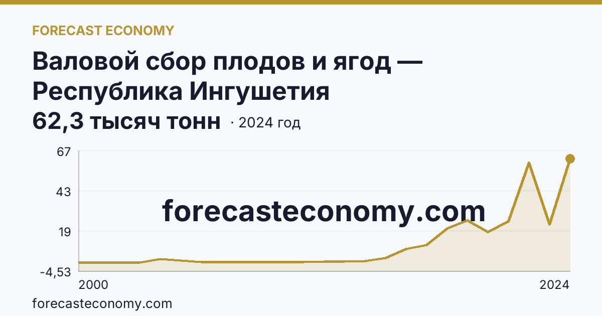 Валовой сбор плодов и ягод — Республика Ингушетия: график динамики 2000–2024, последнее значение 62,3 тысяч тонн