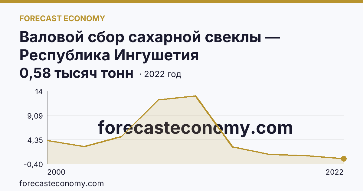 Валовой сбор сахарной свеклы — Республика Ингушетия: график динамики 2000–2022, последнее значение 0,58 тысяч тонн