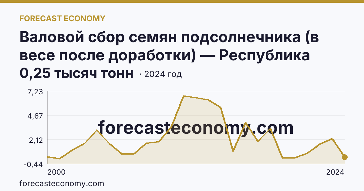 Валовой сбор семян подсолнечника (в весе после доработки) — Республика Ингушетия: график динамики 2000–2024, последнее значение 0,25 тысяч тонн