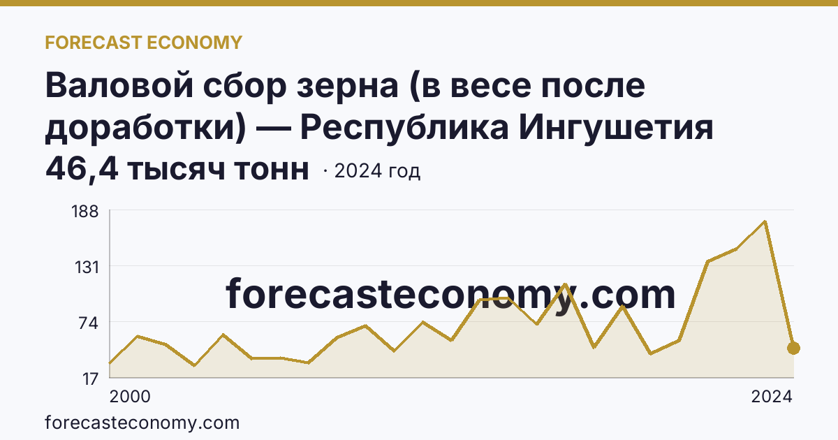 Валовой сбор зерна (в весе после доработки) — Республика Ингушетия: график динамики 2000–2024, последнее значение 46,4 тысяч тонн