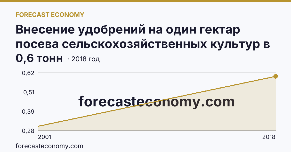 Внесение удобрений на один гектар посева сельскохозяйственных культур в сельскохозяйственных организациях — органические удобрения — Республика Ингушетия: график динамики 2001–2018, последнее значение 0,6 тонн