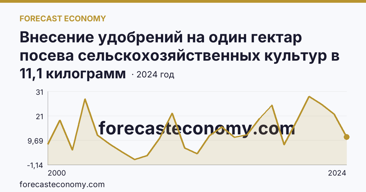 Внесение удобрений на один гектар посева сельскохозяйственных культур в сельскохозяйственных организациях — минеральные удобрения (в пересчете на 100% питательных веществ) — Республика Ингушетия: график динамики 2000–2024, последнее значение 11,1 килограмм
