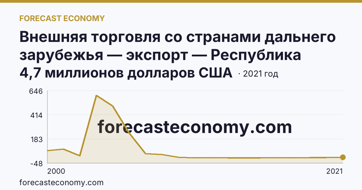 Внешняя торговля со странами дальнего зарубежья — экспорт — Республика Ингушетия: график динамики 2000–2021, последнее значение 4,7 миллионов долларов США
