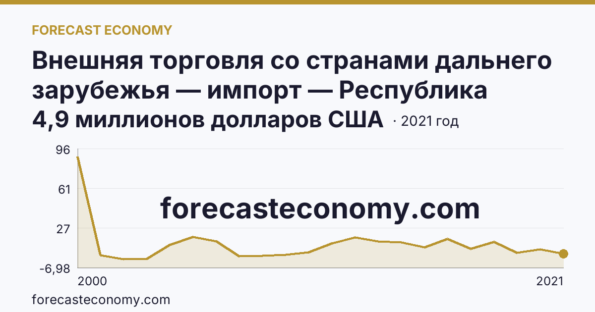 Внешняя торговля со странами дальнего зарубежья — импорт — Республика Ингушетия: график динамики 2000–2021, последнее значение 4,9 миллионов долларов США
