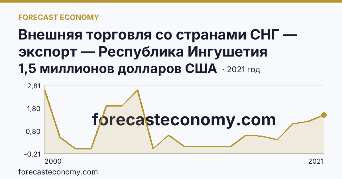 Внешняя торговля со странами СНГ — экспорт — Республика Ингушетия: график динамики 2000–2021, последнее значение 1,5 миллионов долларов США