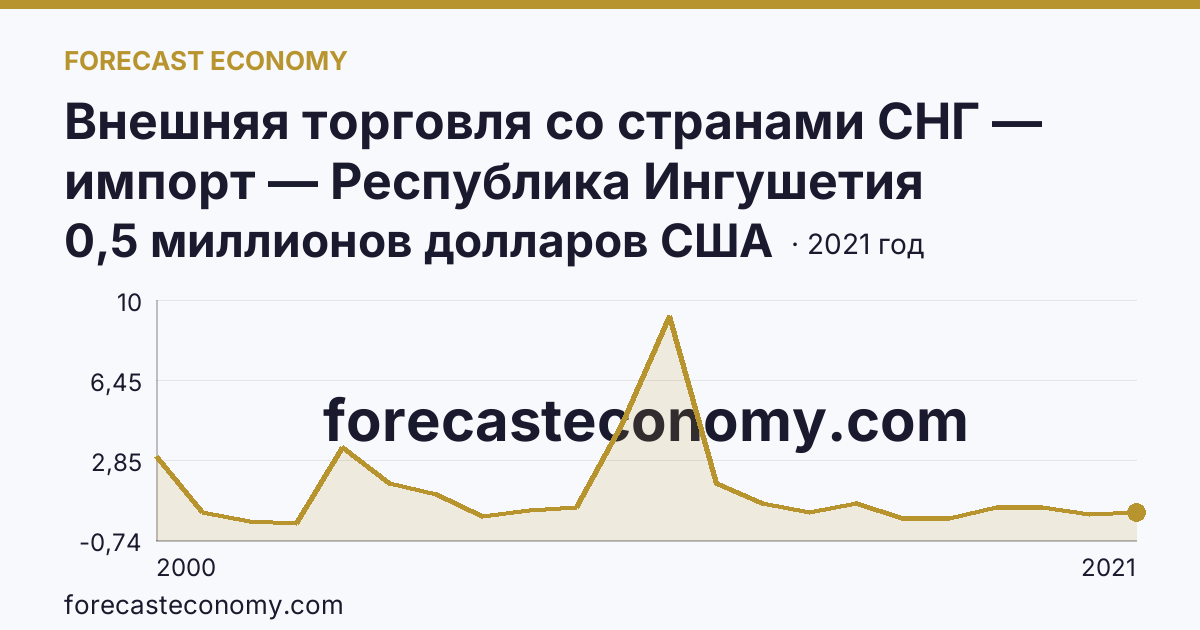 Внешняя торговля со странами СНГ — импорт — Республика Ингушетия: график динамики 2000–2021, последнее значение 0,5 миллионов долларов США