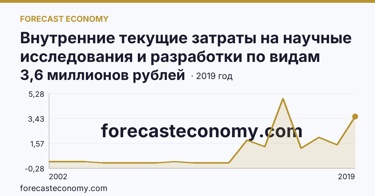 Внутренние текущие затраты на научные исследования и разработки по видам затрат — другие материальные затраты — Республика Ингушетия: график динамики 2002–2019, последнее значение 3,6 миллионов рублей