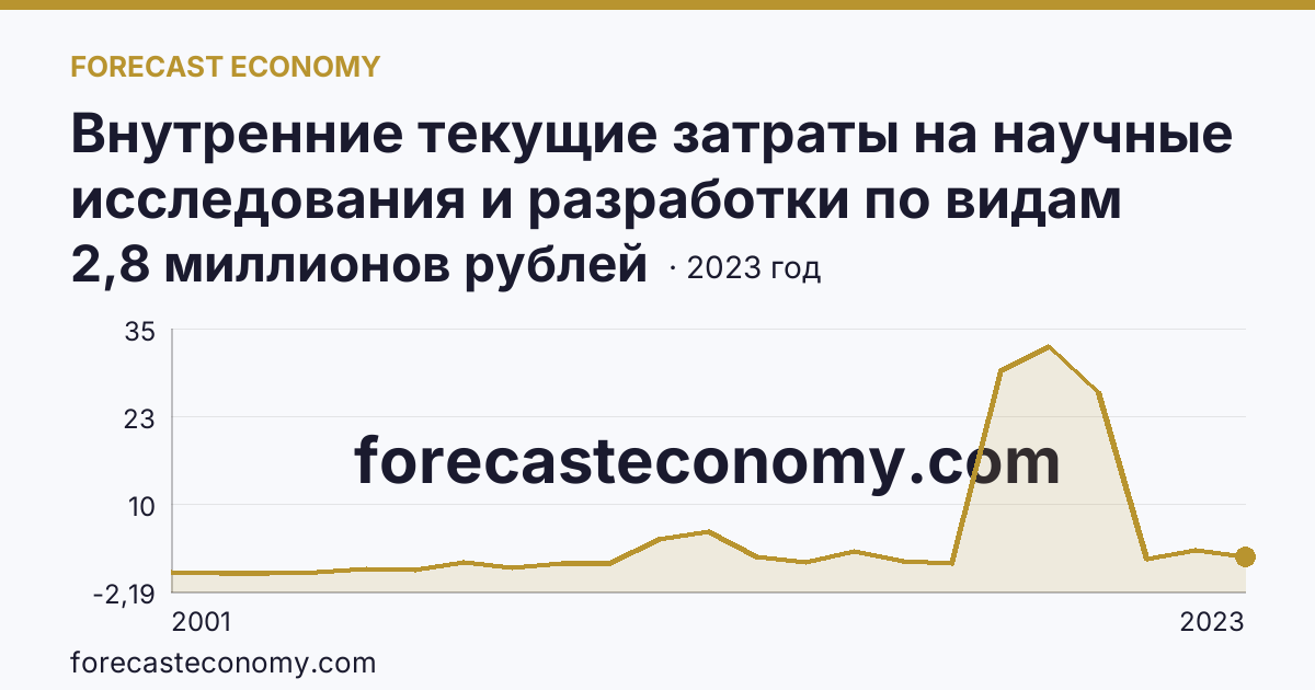 Внутренние текущие затраты на научные исследования и разработки по видам затрат — прочие текущие затраты — Республика Ингушетия: график динамики 2001–2023, последнее значение 2,8 миллионов рублей