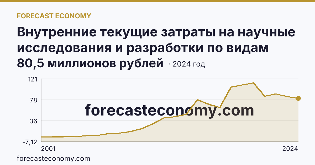 Внутренние текущие затраты на научные исследования и разработки по видам затрат — всего — Республика Ингушетия: график динамики 2001–2024, последнее значение 80,5 миллионов рублей
