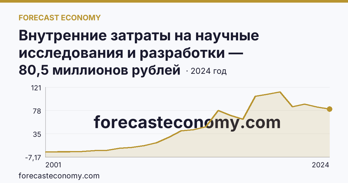 Внутренние затраты на научные исследования и разработки — Республика Ингушетия: график динамики 2001–2024, последнее значение 80,5 миллионов рублей