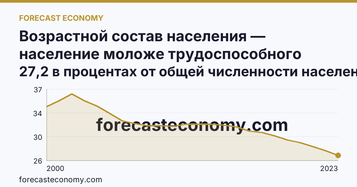 Возрастной состав населения — население моложе трудоспособного возраста — Республика Ингушетия: график динамики 2000–2023, последнее значение 27,2 в процентах от общей численности населения
