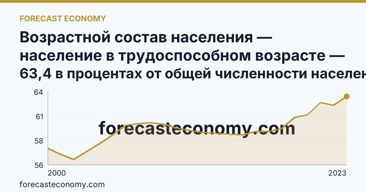 Возрастной состав населения — население в трудоспособном возрасте — Республика Ингушетия: график динамики 2000–2023, последнее значение 63,4 в процентах от общей численности населения