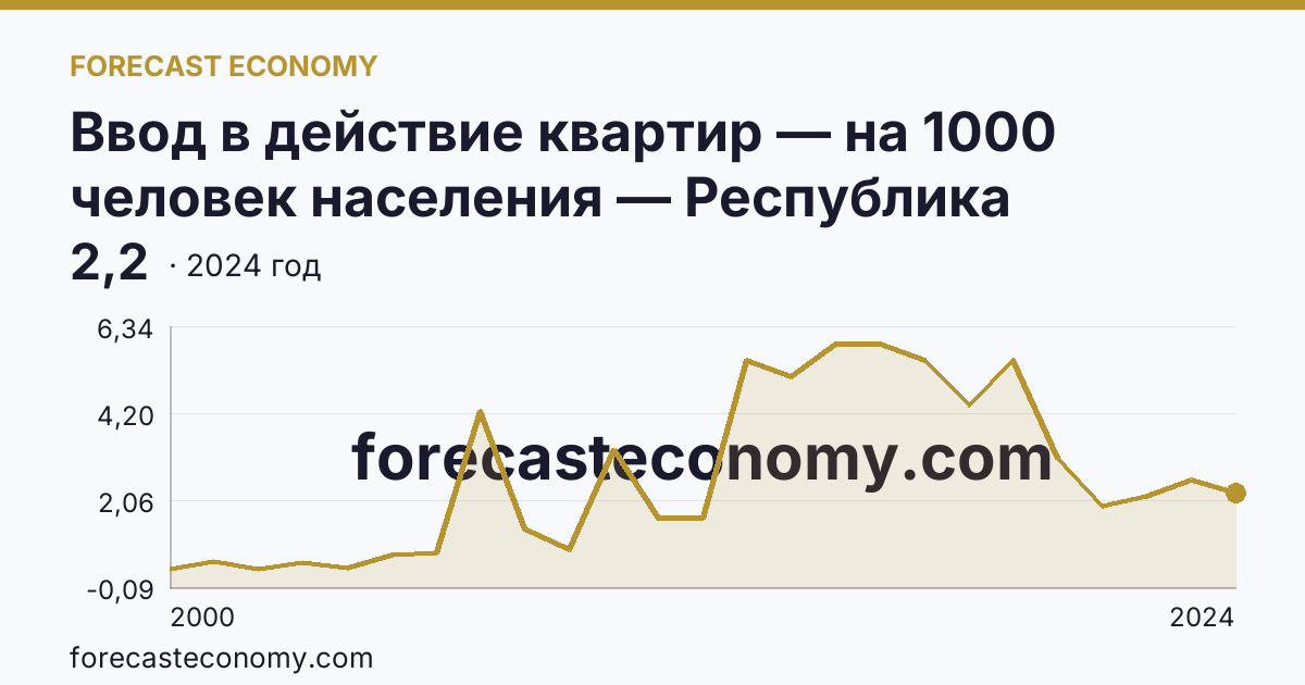 Ввод в действие квартир — на 1000 человек населения — Республика Ингушетия: график динамики 2000–2024, последнее значение 2,2