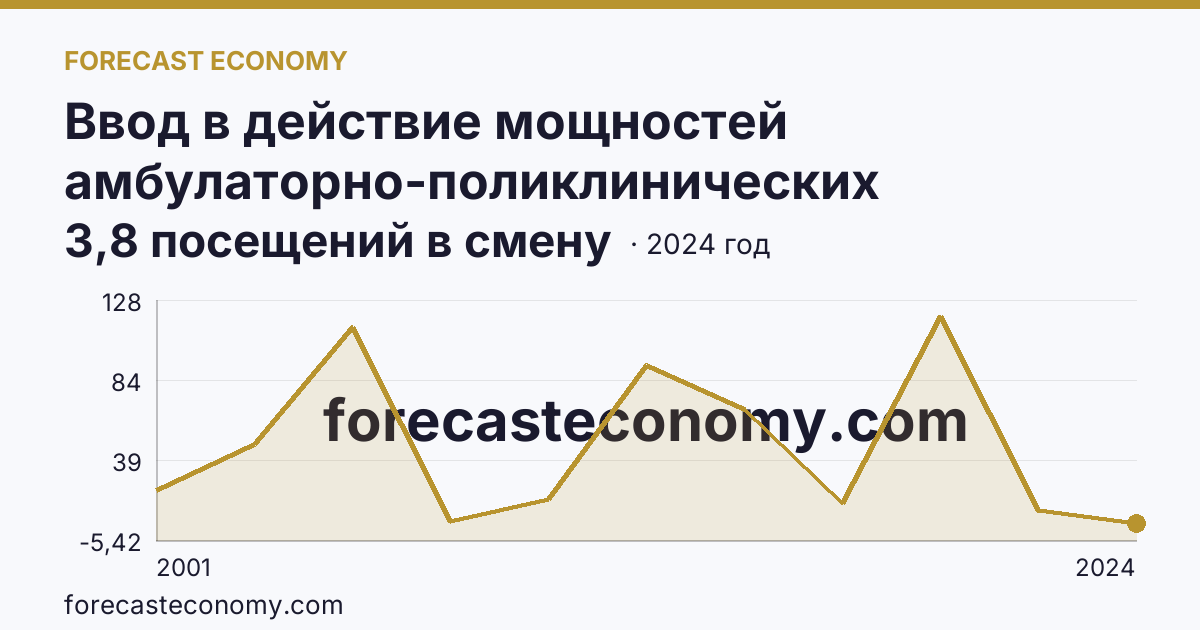 Ввод в действие мощностей амбулаторно-поликлинических организаций — на 100000 человек населения — Республика Ингушетия: график динамики 2001–2024, последнее значение 3,8 посещений в смену
