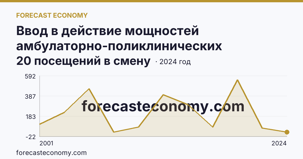 Ввод в действие мощностей амбулаторно-поликлинических организаций — всего — Республика Ингушетия: график динамики 2001–2024, последнее значение 20 посещений в смену
