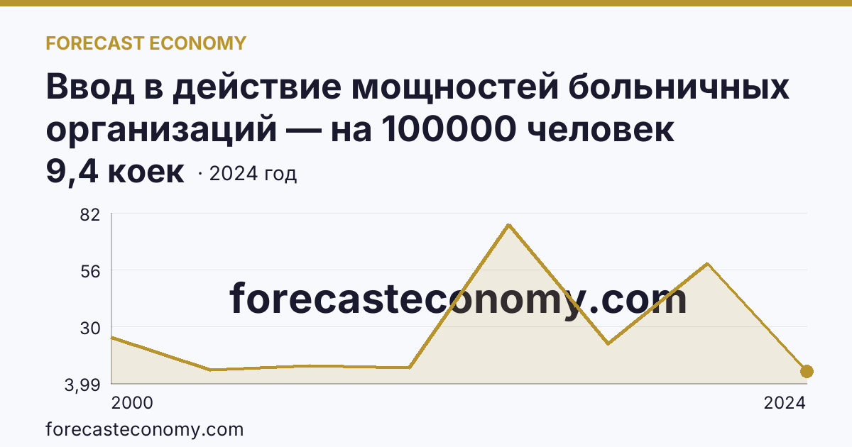 Ввод в действие мощностей больничных организаций — на 100000 человек населения — Республика Ингушетия: график динамики 2000–2024, последнее значение 9,4 коек