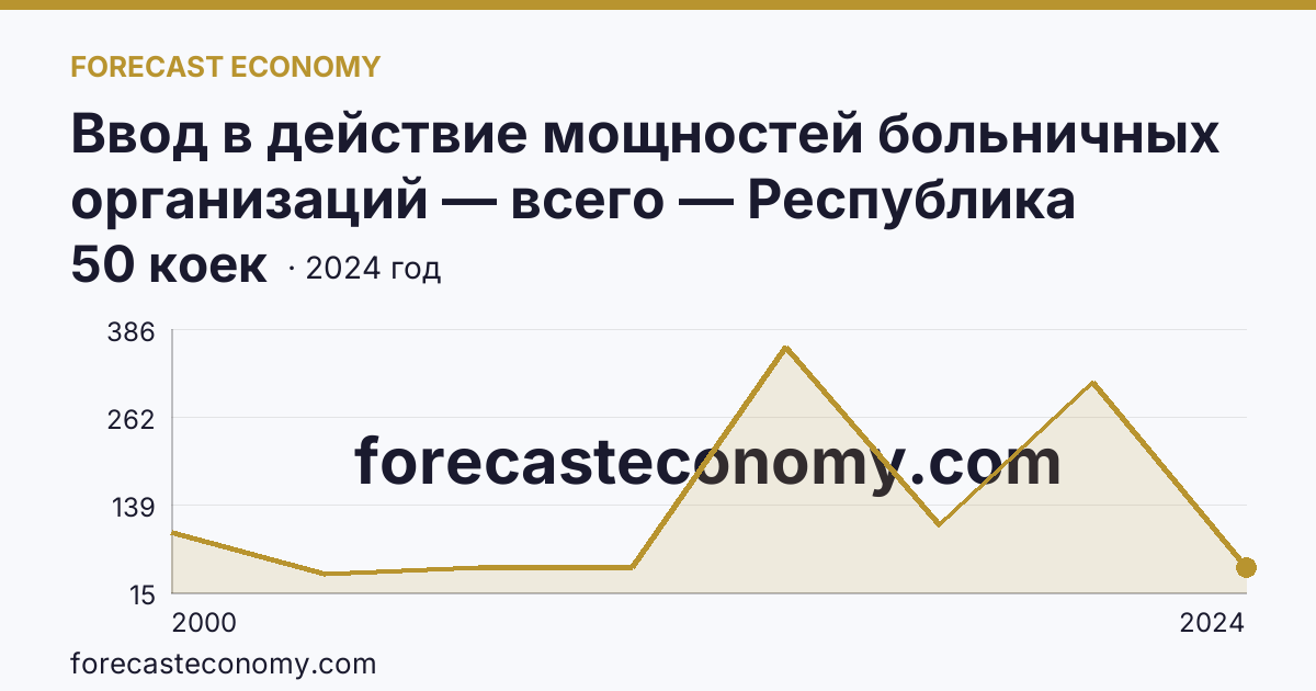 Ввод в действие мощностей больничных организаций — всего — Республика Ингушетия: график динамики 2000–2024, последнее значение 50 коек