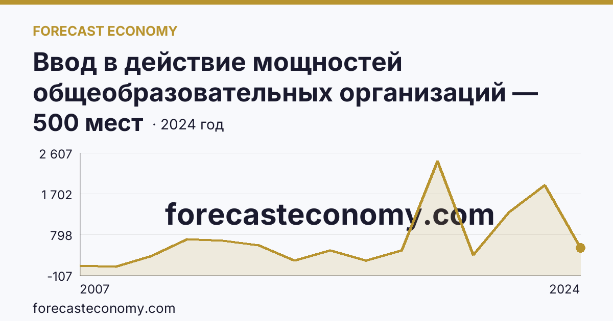 Ввод в действие мощностей общеобразовательных организаций — дошкольные образовательные организации — Республика Ингушетия: график динамики 2007–2024, последнее значение 500 мест