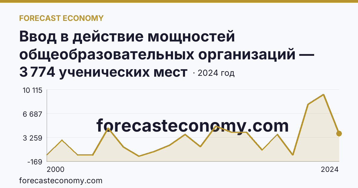 Ввод в действие мощностей общеобразовательных организаций — общеобразовательные организации — Республика Ингушетия: график динамики 2000–2024, последнее значение 3 774 ученических мест
