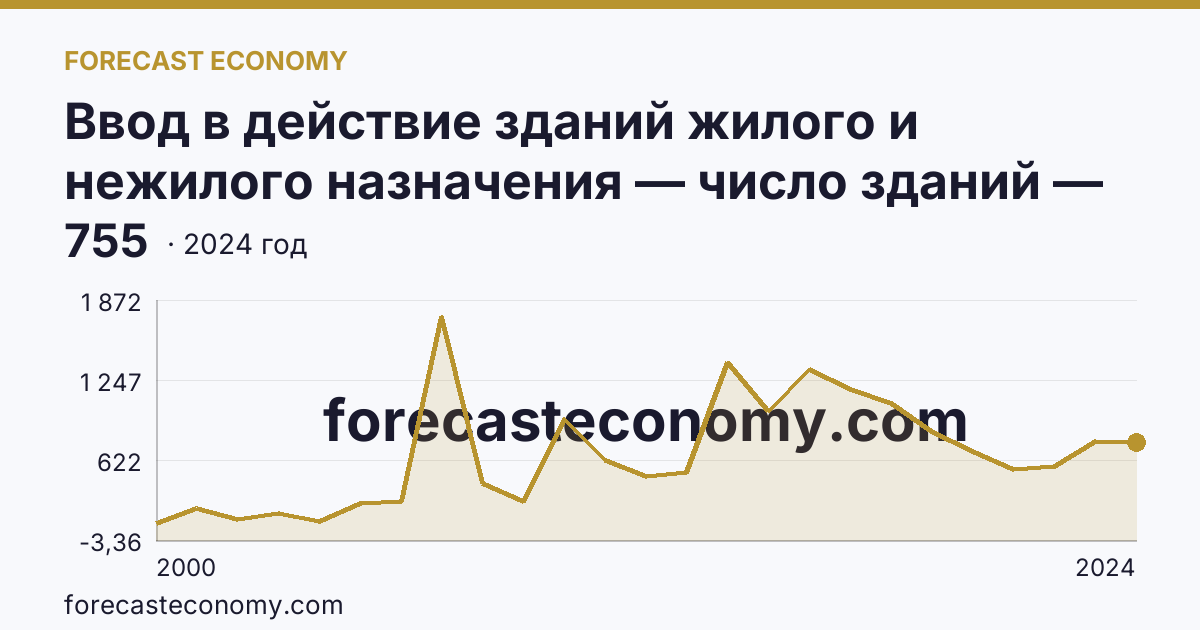 Ввод в действие зданий жилого и нежилого назначения — число зданий — Республика Ингушетия: график динамики 2000–2024, последнее значение 755