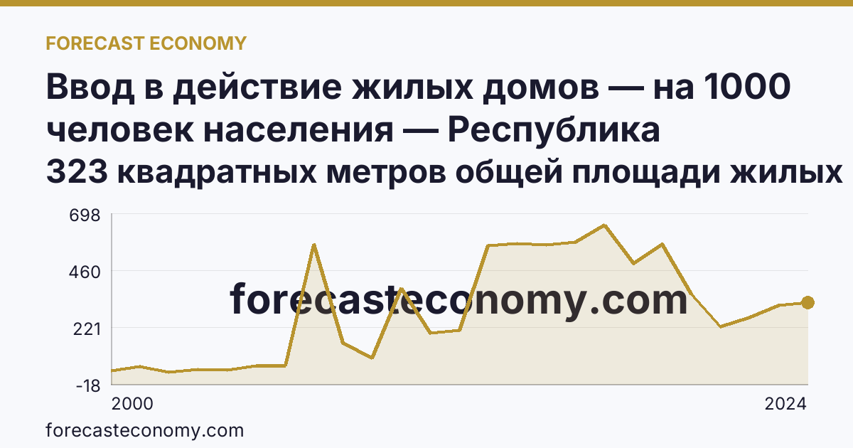 Ввод в действие жилых домов — на 1000 человек населения — Республика Ингушетия: график динамики 2000–2024, последнее значение 323 квадратных метров общей площади жилых помещений