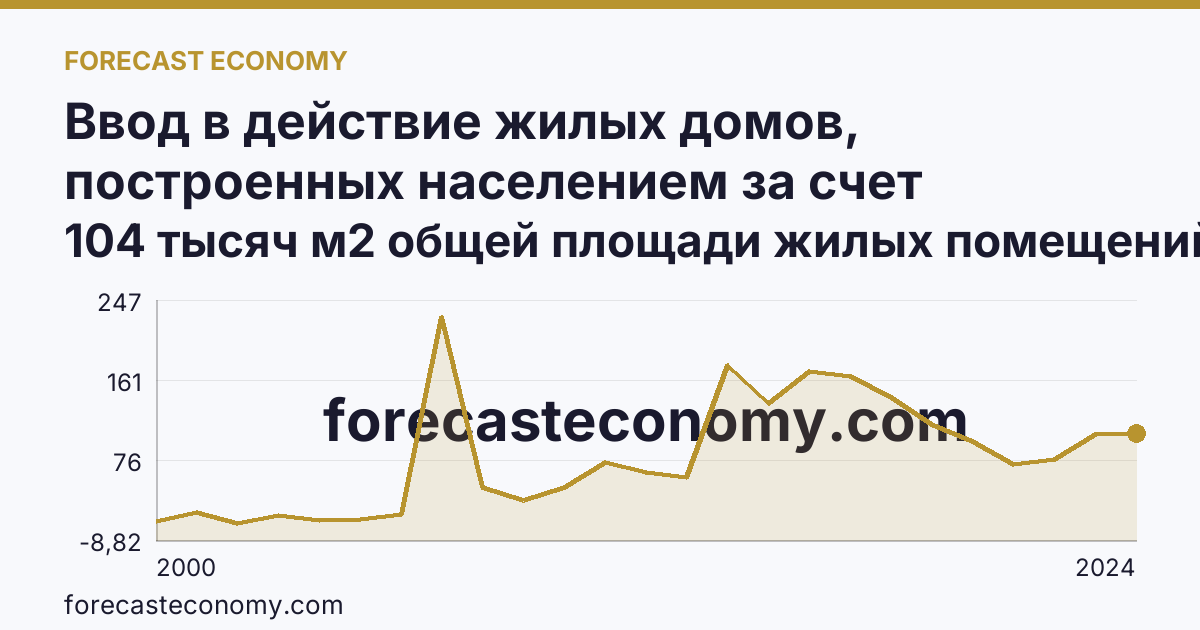 Ввод в действие жилых домов, построенных населением за счет собственных и привлеченных средств — Республика Ингушетия: график динамики 2000–2024, последнее значение 104 тысяч м2 общей площади жилых помещений