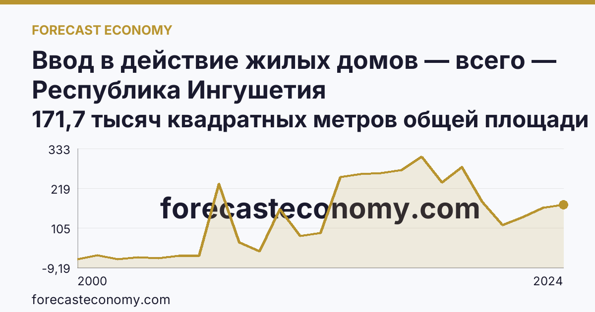 Ввод в действие жилых домов — всего — Республика Ингушетия: график динамики 2000–2024, последнее значение 171,7 тысяч квадратных метров общей площади жилых помещений