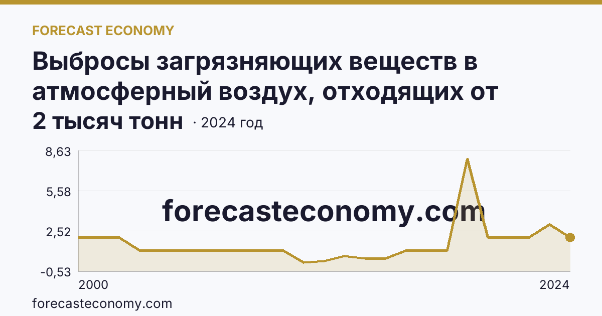 Выбросы загрязняющих веществ в атмосферный воздух, отходящих от стационарных источников — Республика Ингушетия: график динамики 2000–2024, последнее значение 2 тысяч тонн