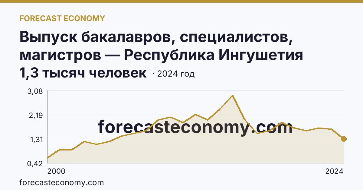 Выпуск бакалавров, специалистов, магистров — Республика Ингушетия: график динамики 2000–2024, последнее значение 1,3 тысяч человек