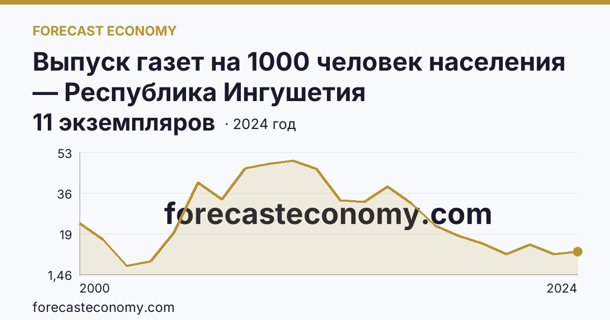 Выпуск газет на 1000 человек населения — Республика Ингушетия: график динамики 2000–2024, последнее значение 11 экземпляров