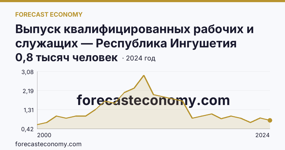 Выпуск квалифицированных рабочих и служащих — Республика Ингушетия: график динамики 2000–2024, последнее значение 0,8 тысяч человек