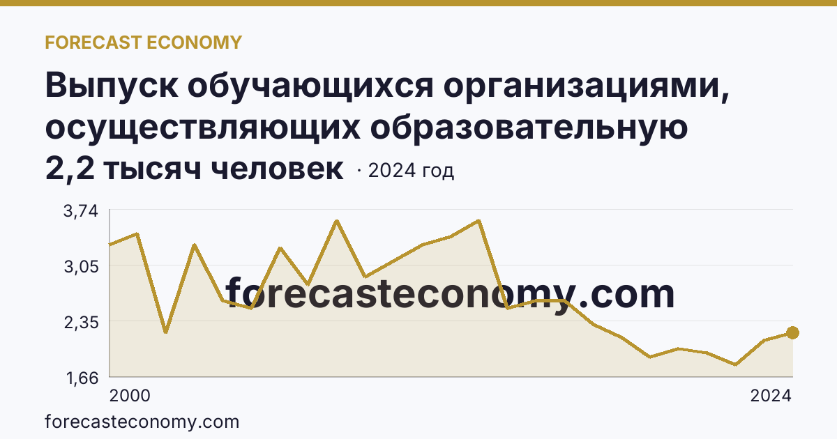 Выпуск обучающихся организациями, осуществляющих образовательную деятельность по образовательным программам начального, основного и среднего общего образования — выпуск обучающихся с аттестатом о среднем общем образовании — Республика Ингушетия: график динамики 2000–2024, последнее значение 2,2 тысяч человек