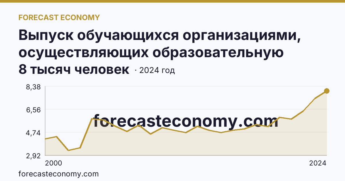 Выпуск обучающихся организациями, осуществляющих образовательную деятельность по образовательным программам начального, основного и среднего общего образования — выпуск обучающихся с аттестатом об основном общем образовании — Республика Ингушетия: график динамики 2000–2024, последнее значение 8 тысяч человек