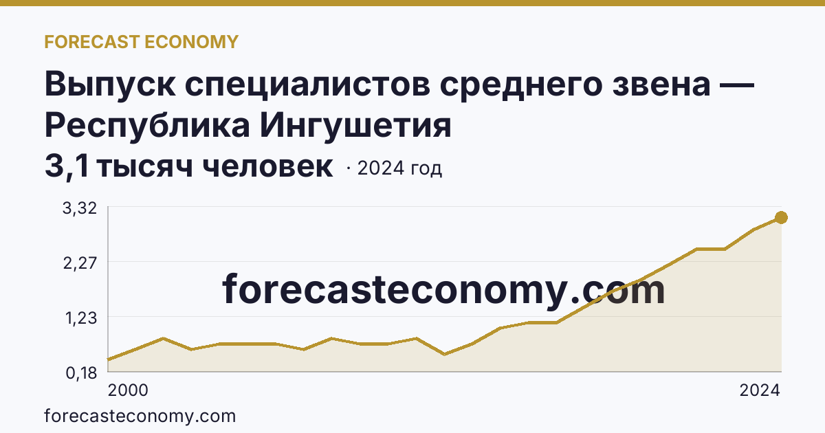 Выпуск специалистов среднего звена — Республика Ингушетия: график динамики 2000–2024, последнее значение 3,1 тысяч человек